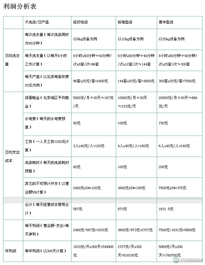開一家干洗店利潤有多高呢?開一家干洗店怎么樣呢?