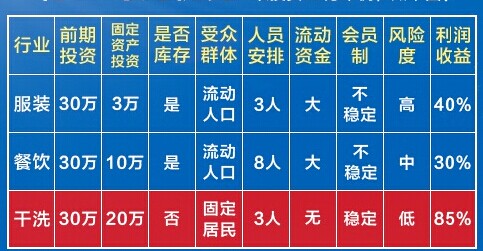 滌派干洗店的利潤情況如何