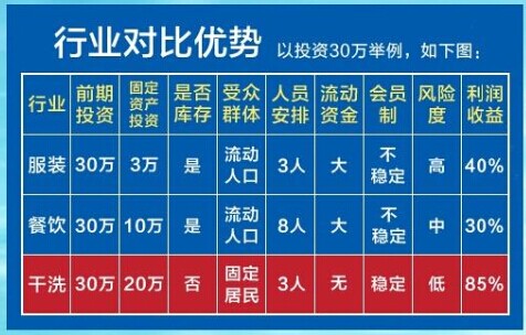 投資干洗店面如何，怎么開個賺錢的店